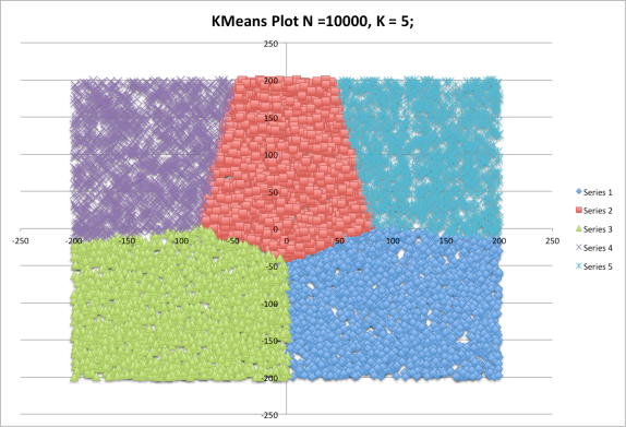 Figure 7: KMeans N=10000, K=5